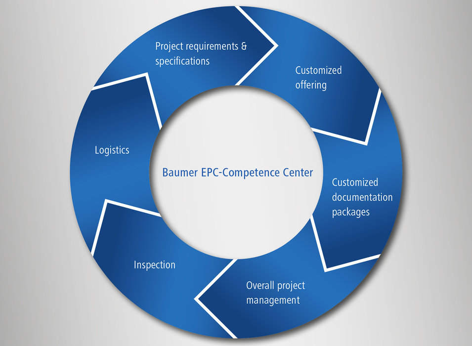 Baumer: Trung tâm chức năng quốc tế mới cho các dự án EPC